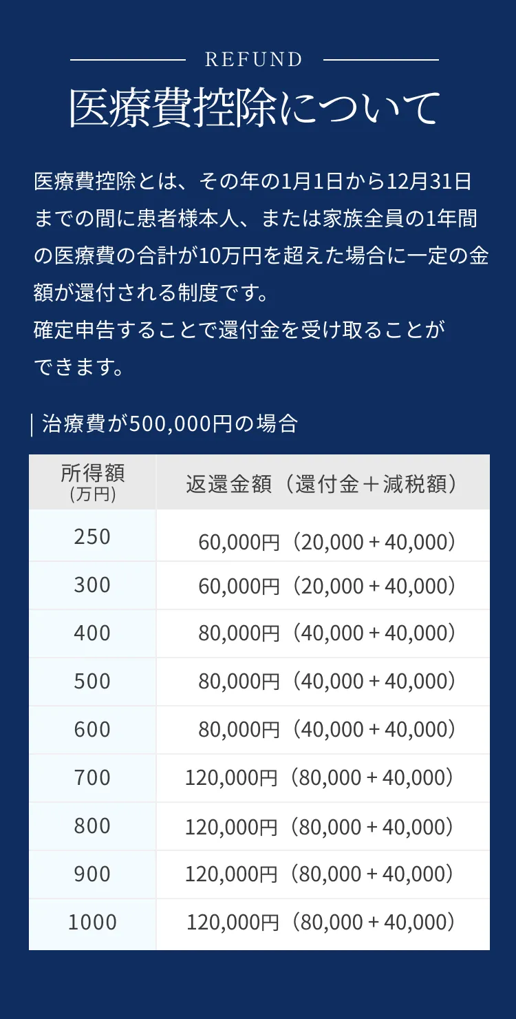 医療費控除について